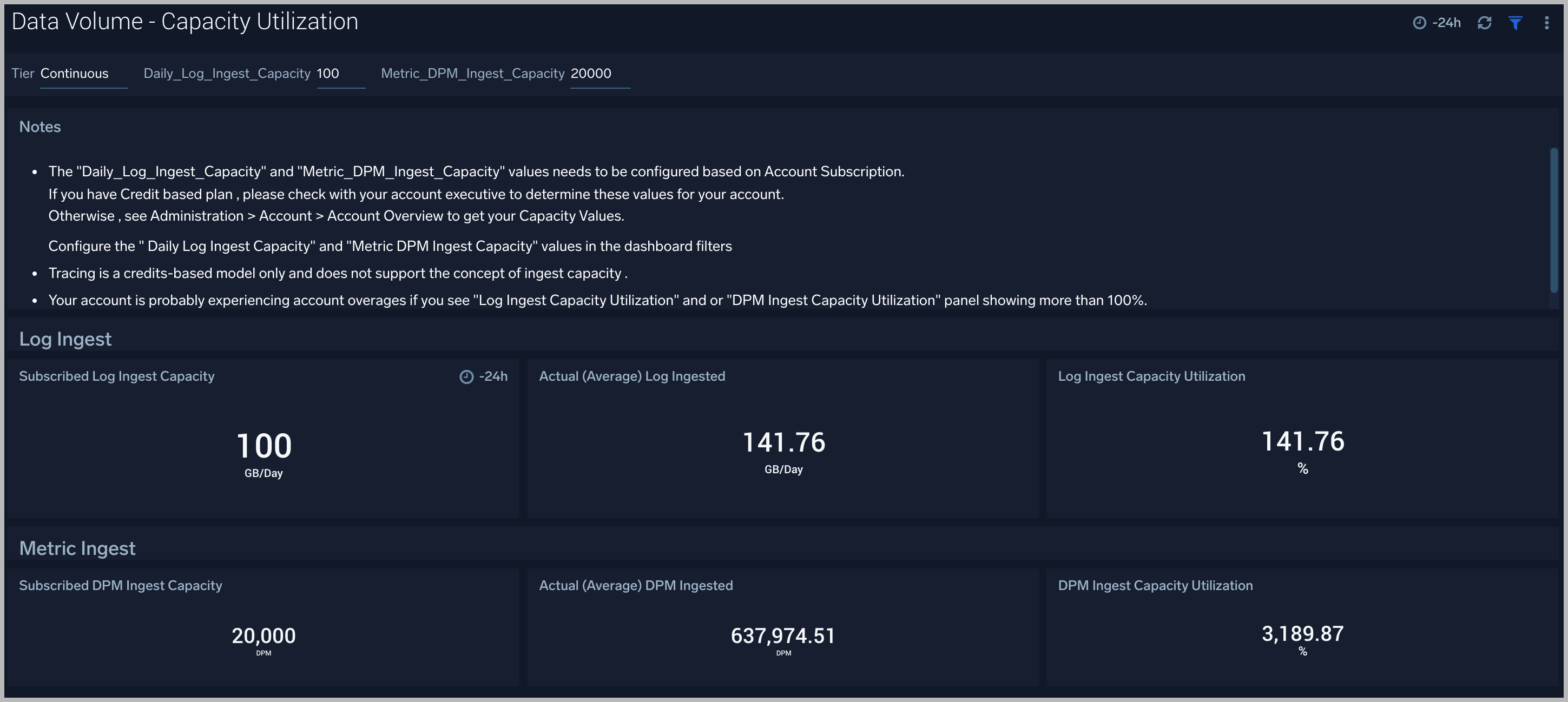 Data volume dashboards