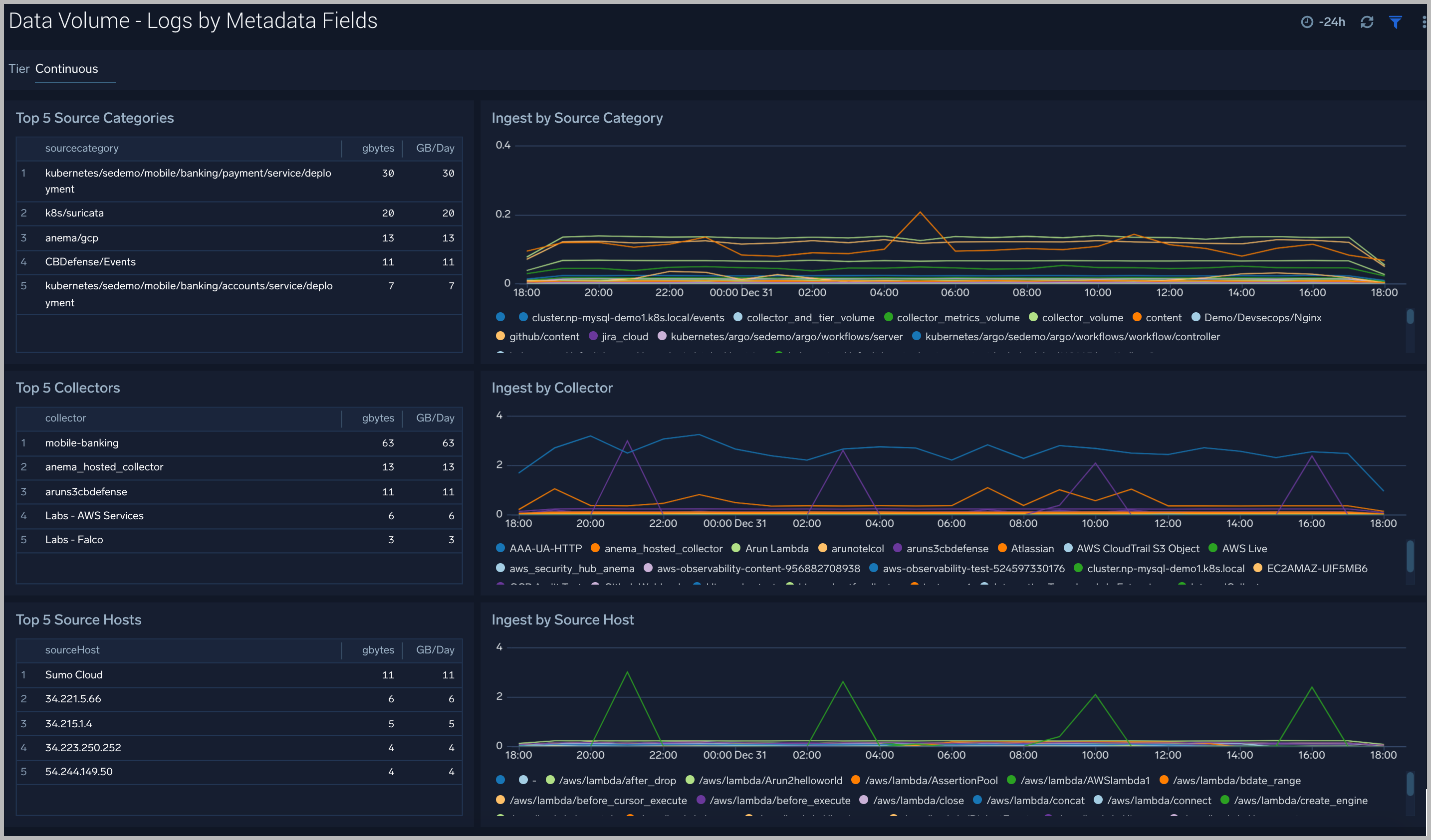 Sumo Logic Data Volume App | Sumo Logic Docs