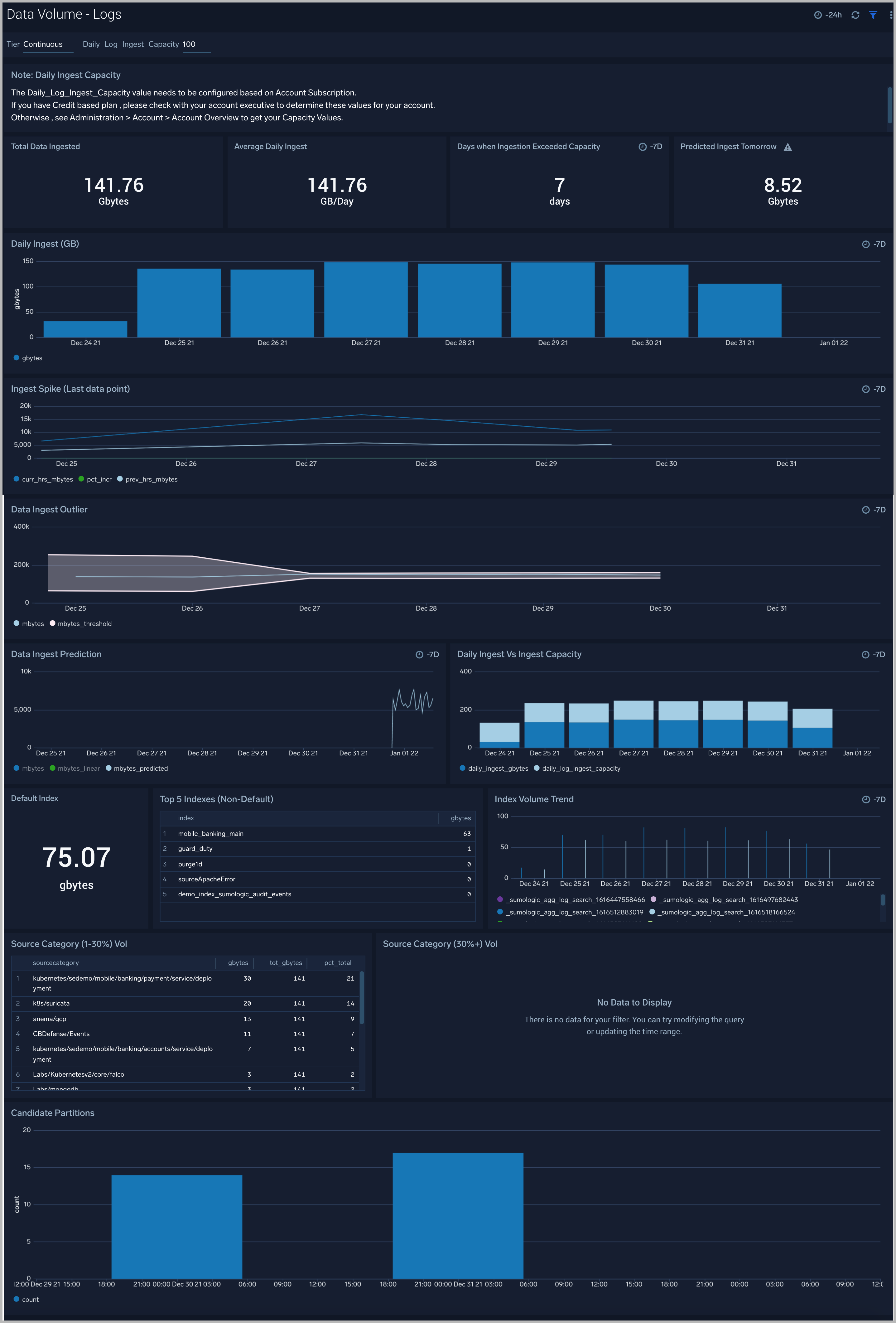 Data volume dashboards