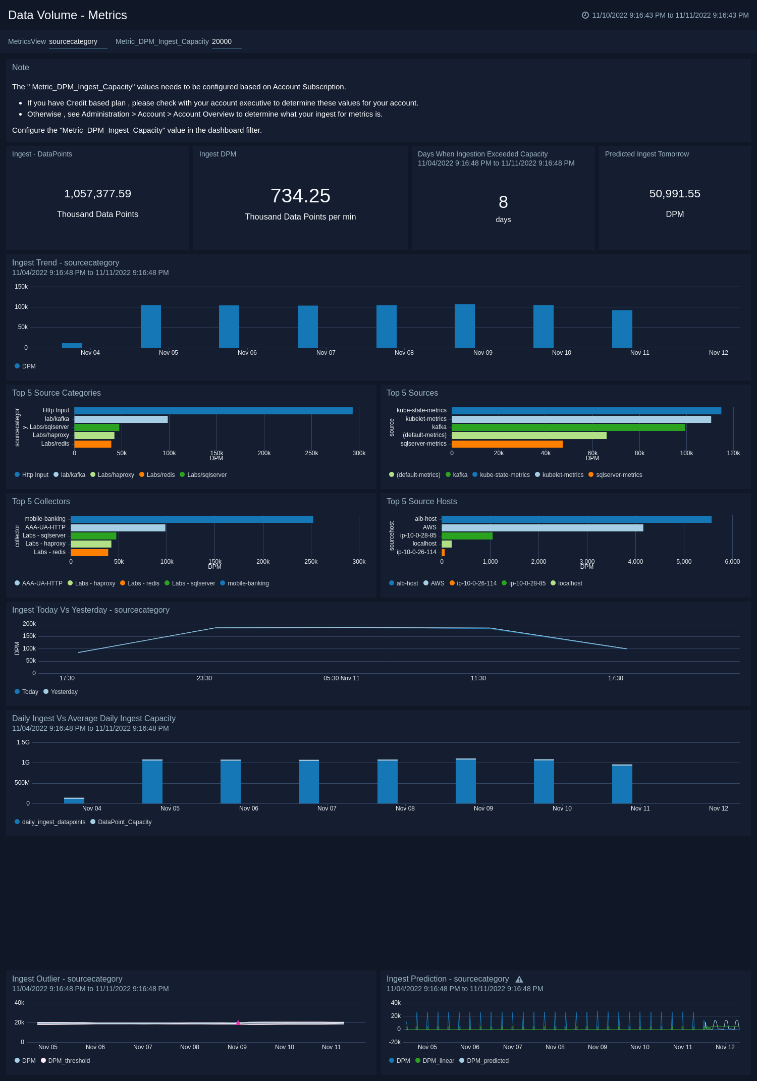 Data volume dashboards