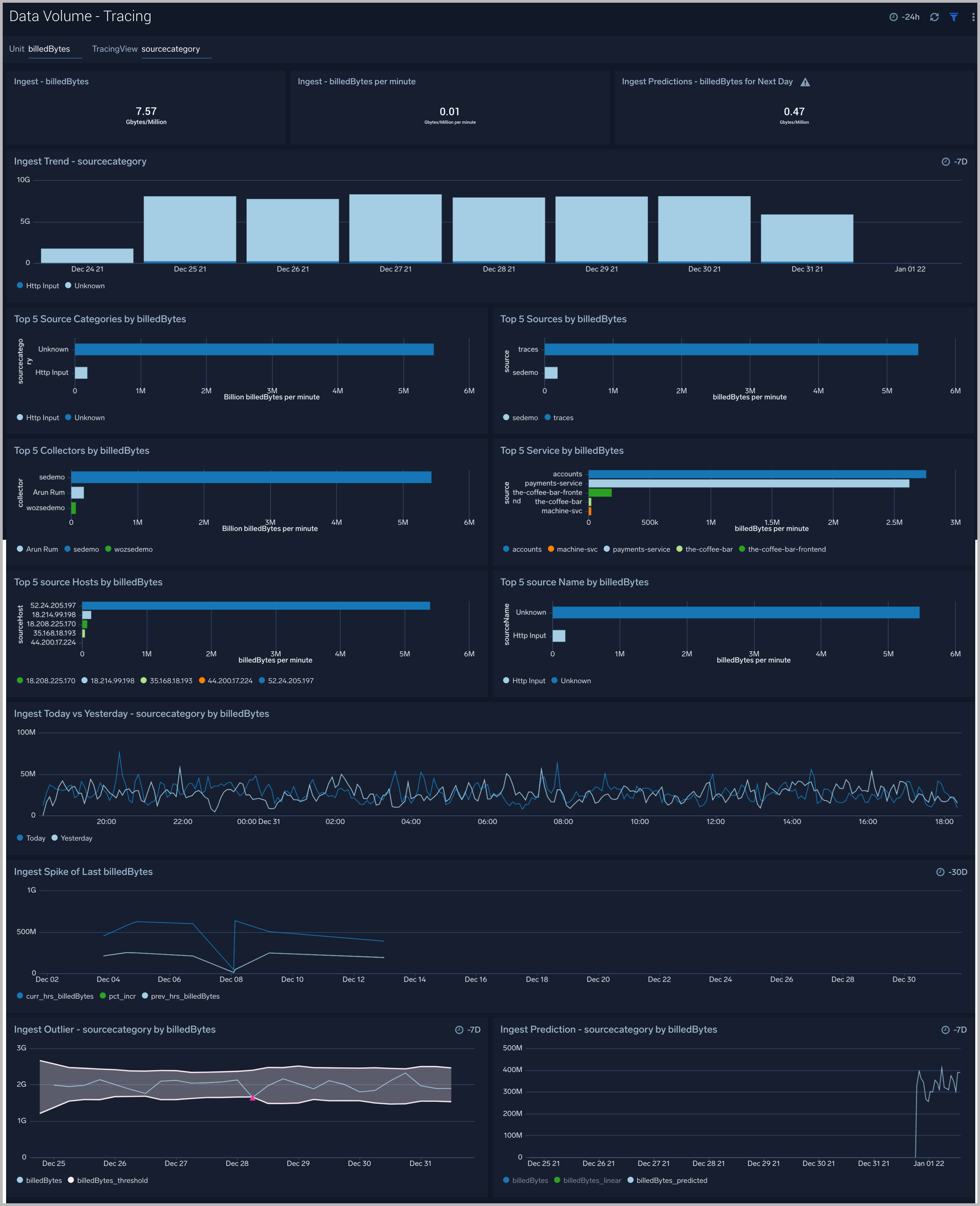 Data volume dashboards