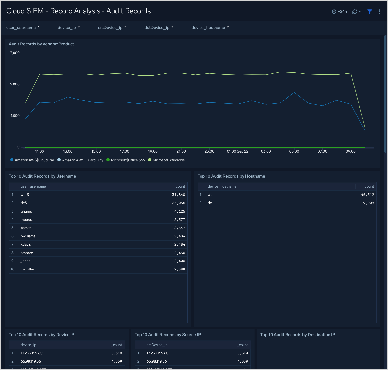 Cloud SIEM dashboard