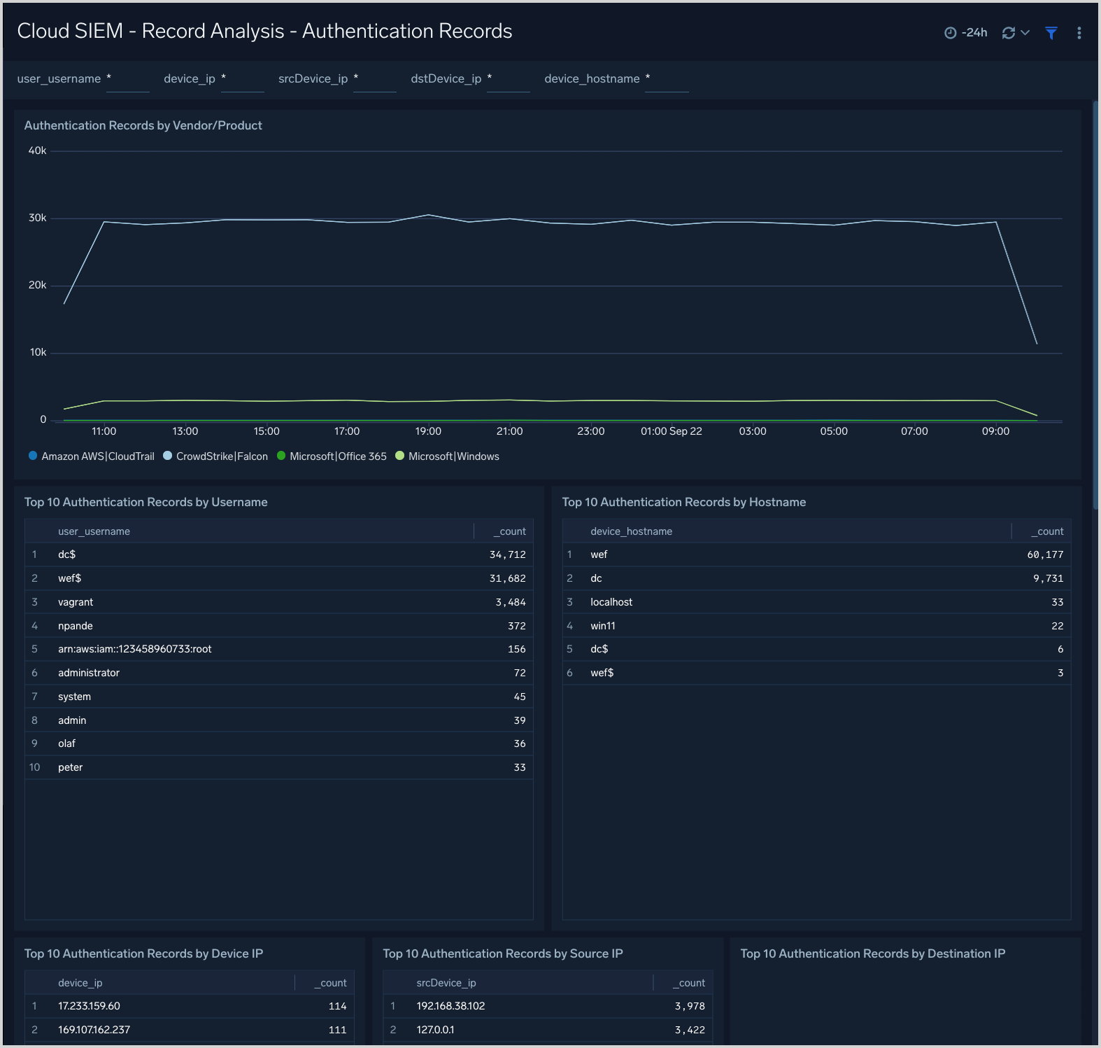 Cloud SIEM dashboard