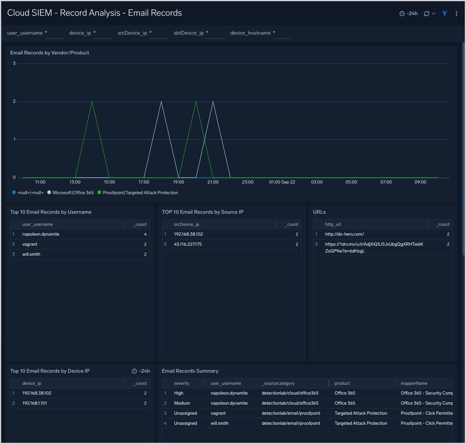 Cloud SIEM dashboard