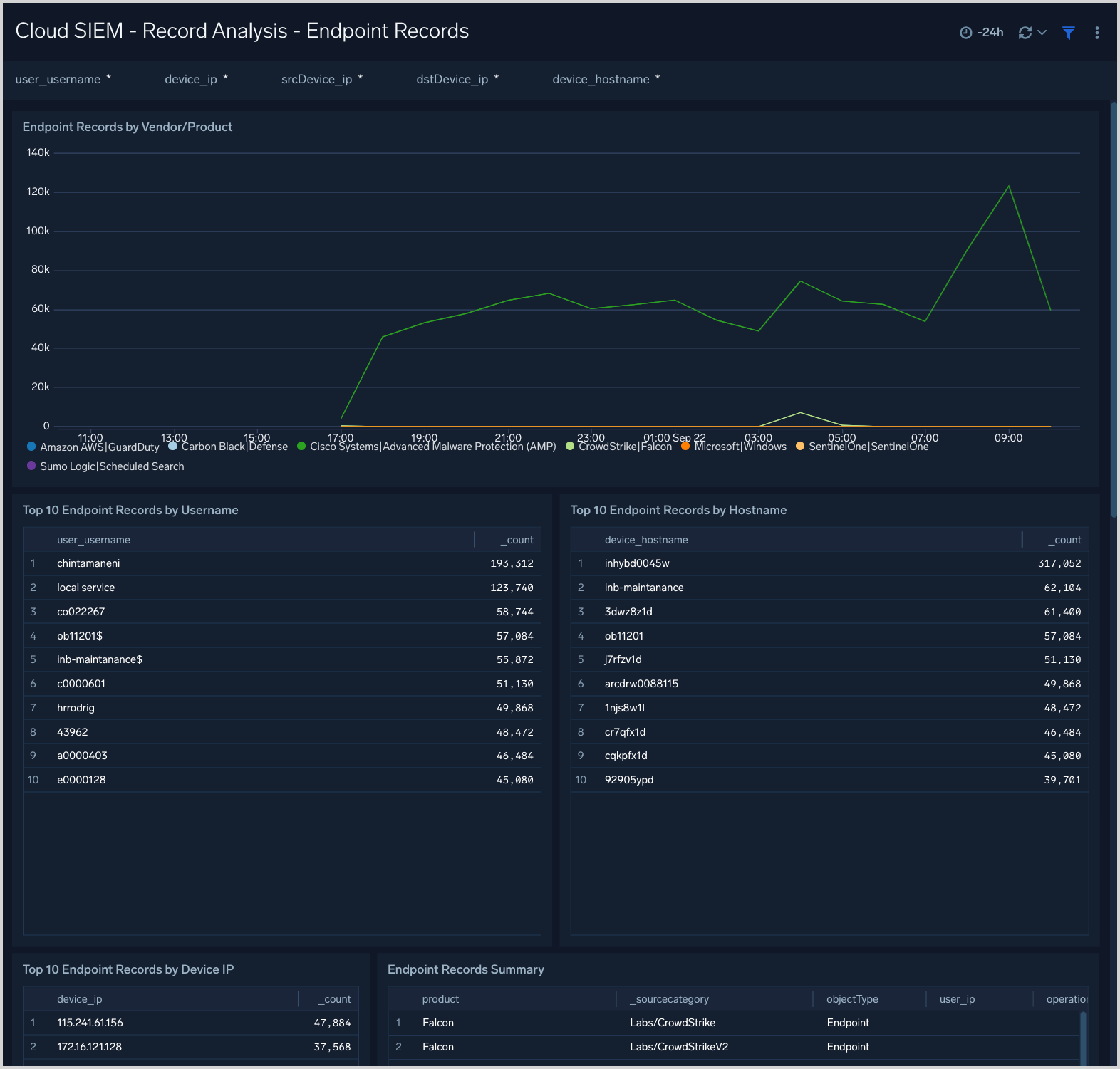 Cloud SIEM dashboard