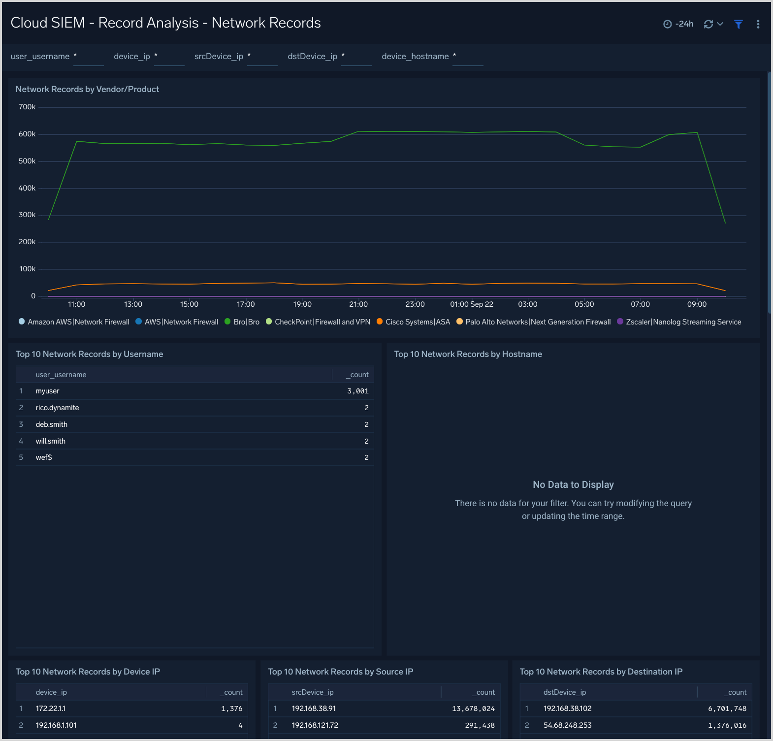 Cloud SIEM dashboard