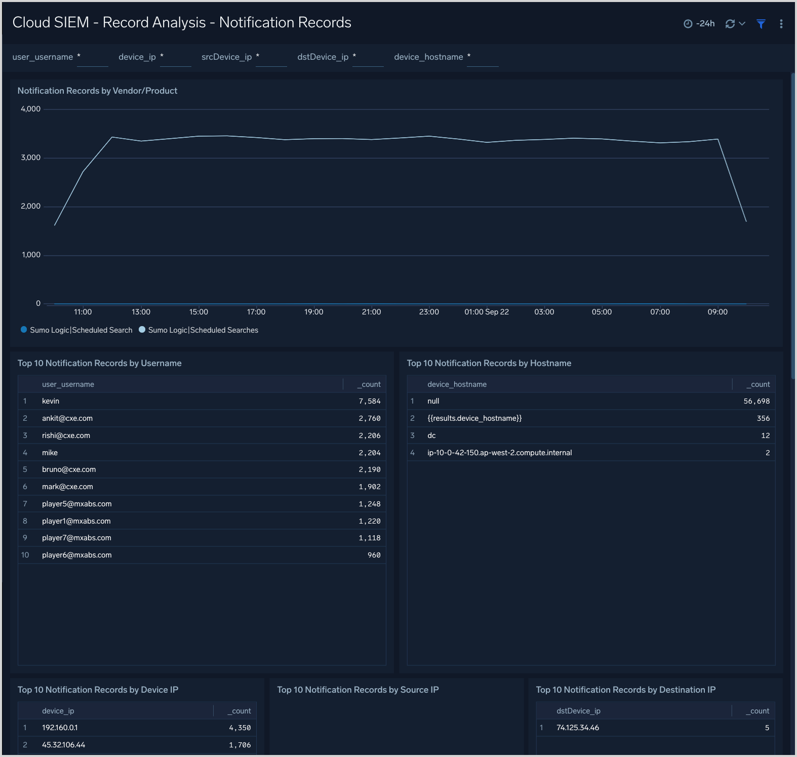 Cloud SIEM dashboard