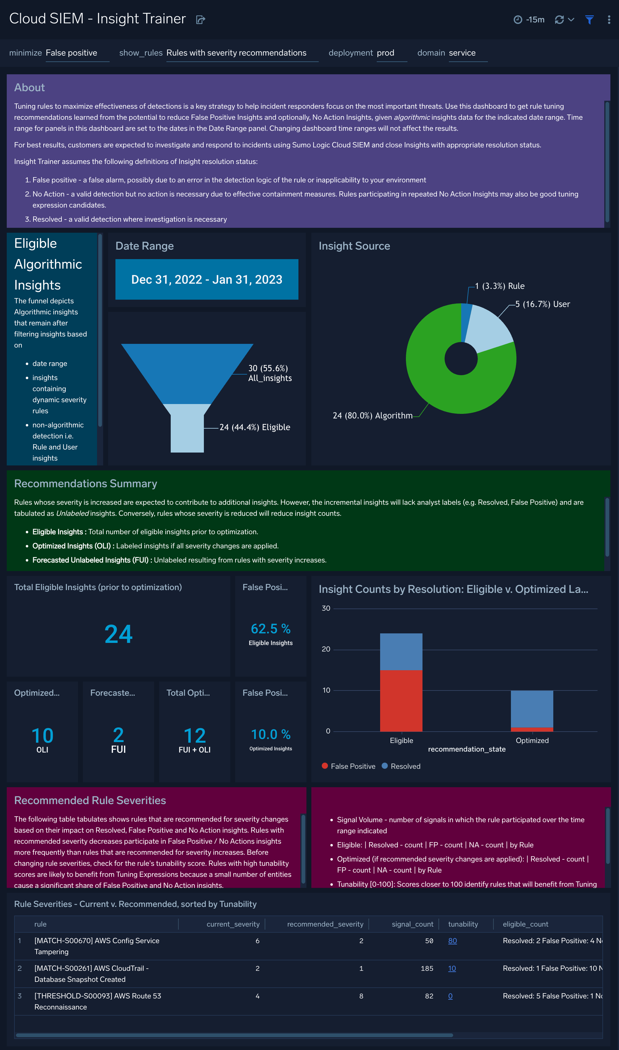 Cloud SIEM dashboard