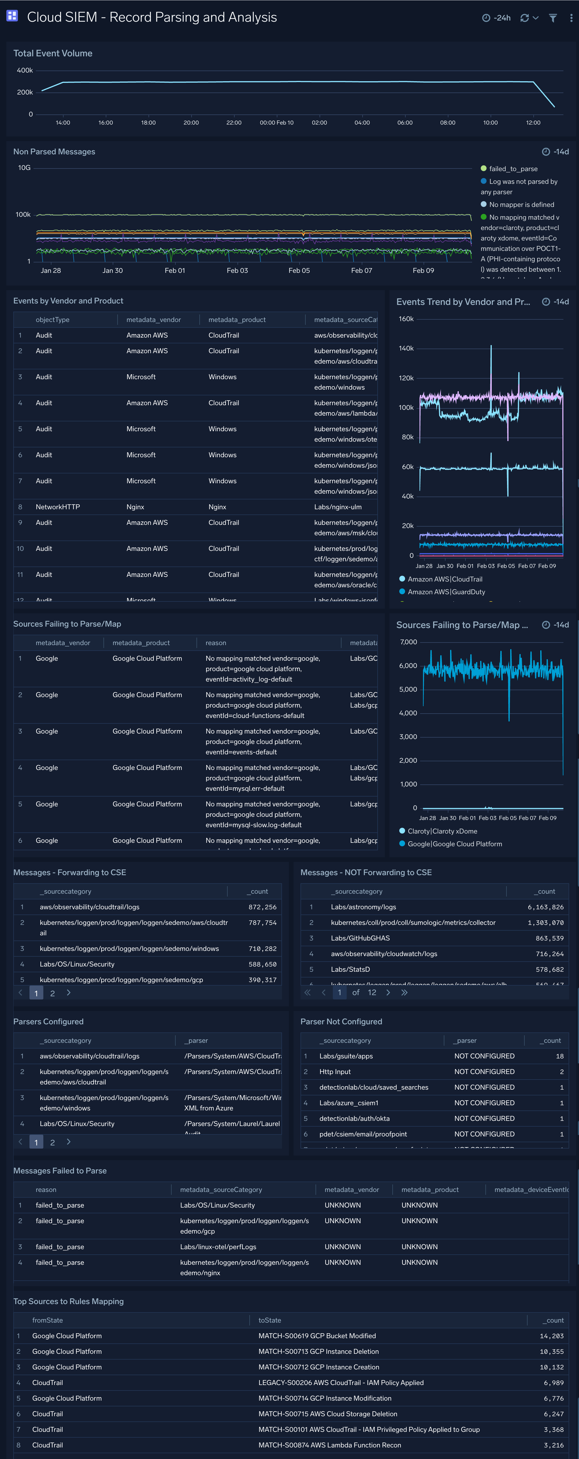 Cloud SIEM - Record Parsing and Analysis dashboard