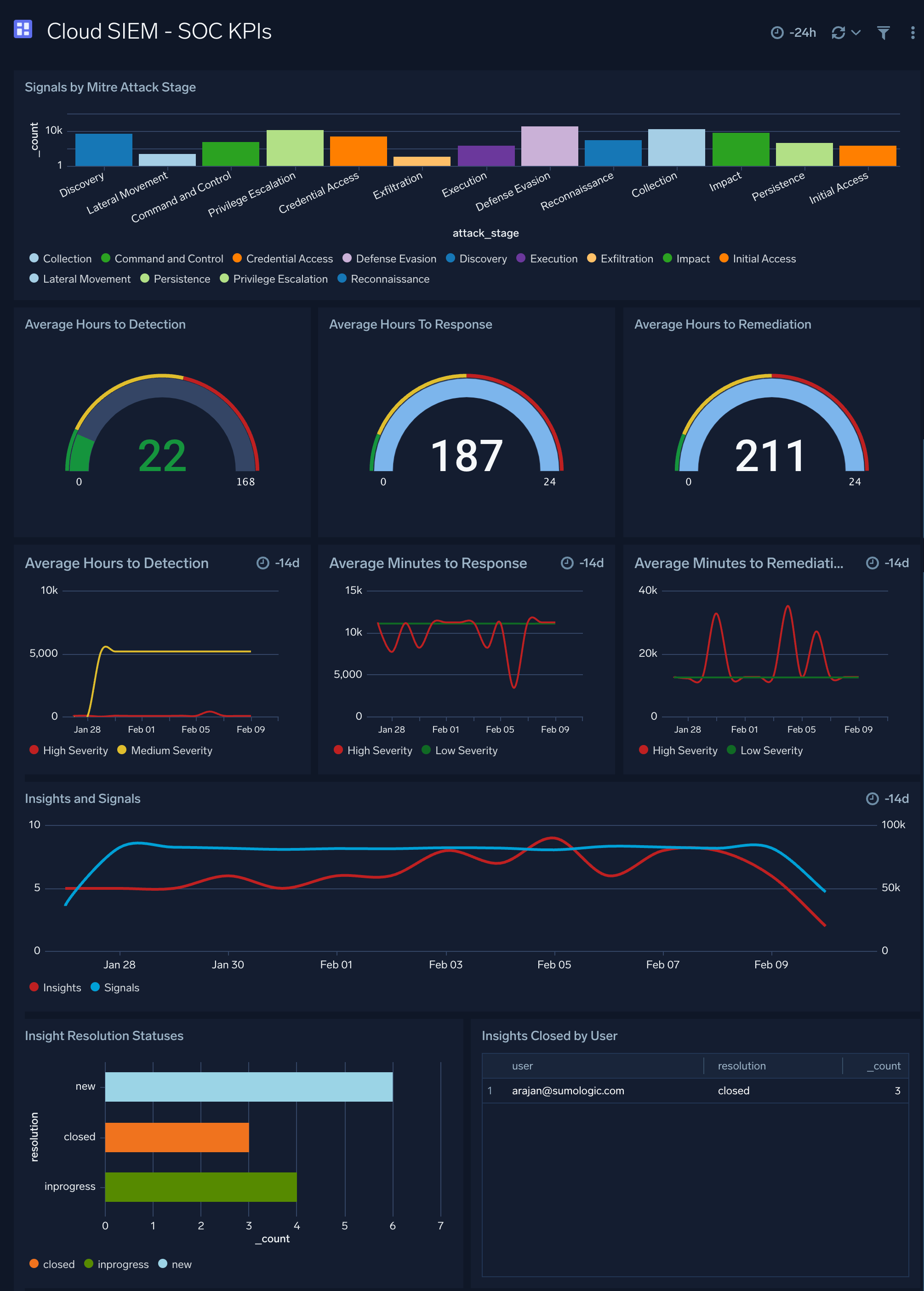 Cloud SIEM - SOC KPIs