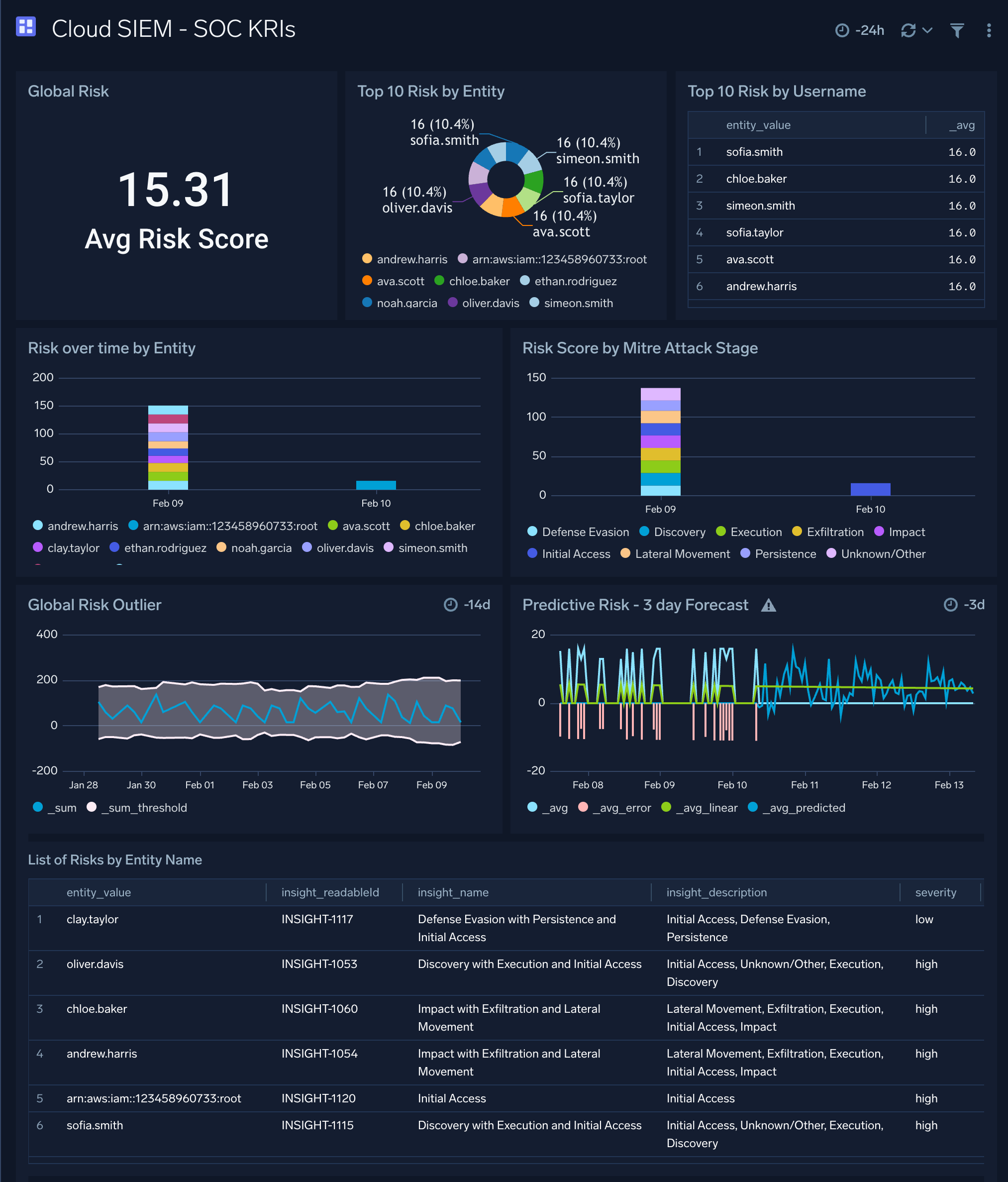 Cloud SIEM - SOC KRIs dashboard