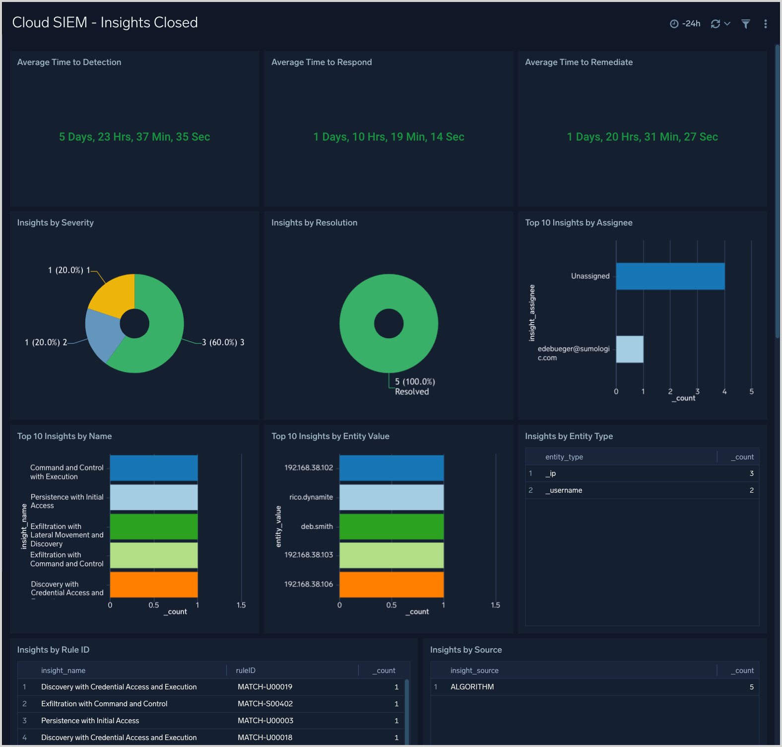 Cloud SIEM dashboard