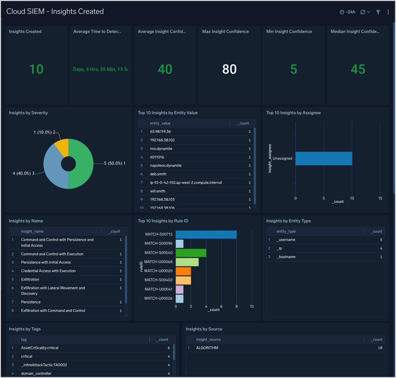 Cloud SIEM dashboard