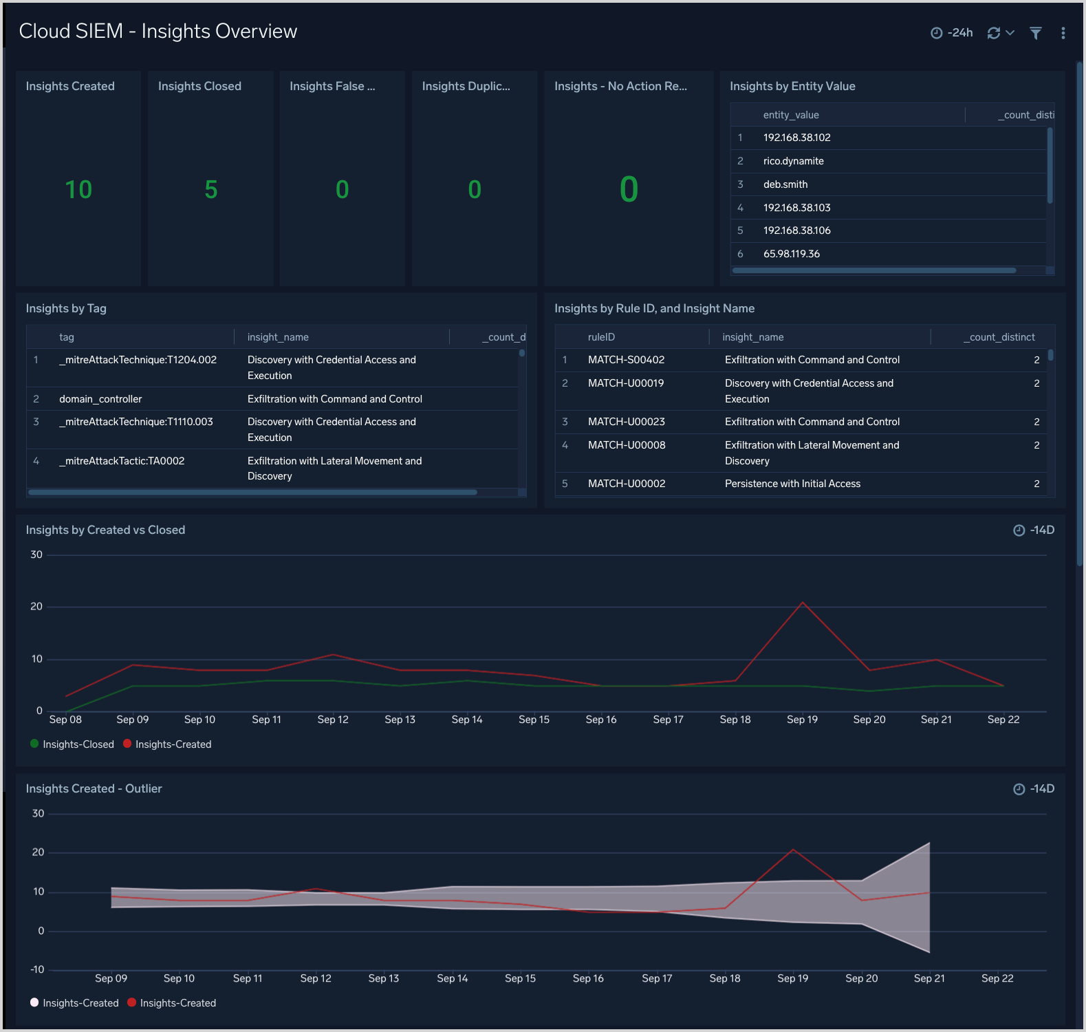 Cloud SIEM dashboard