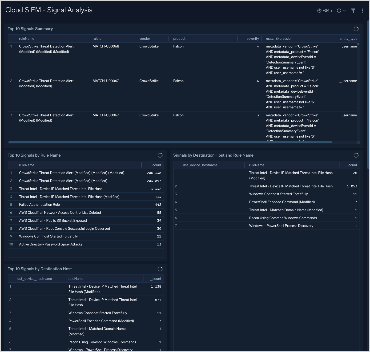 Cloud SIEM dashboard