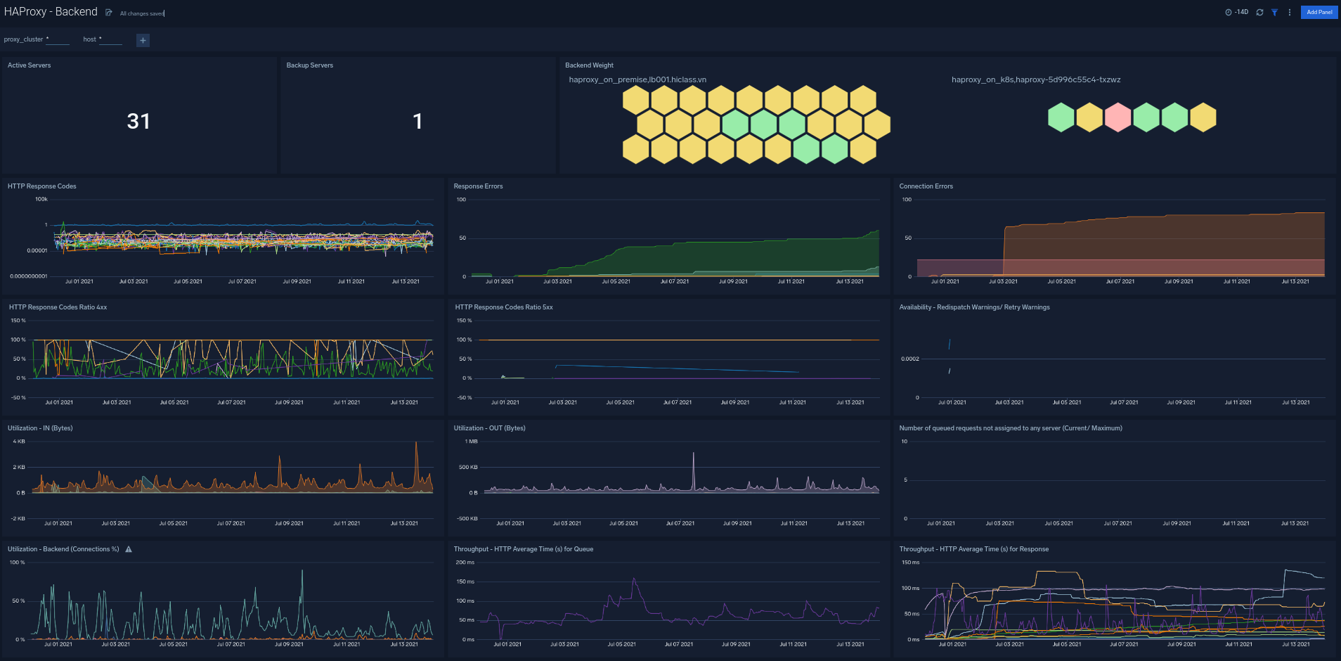 Backend dashboard