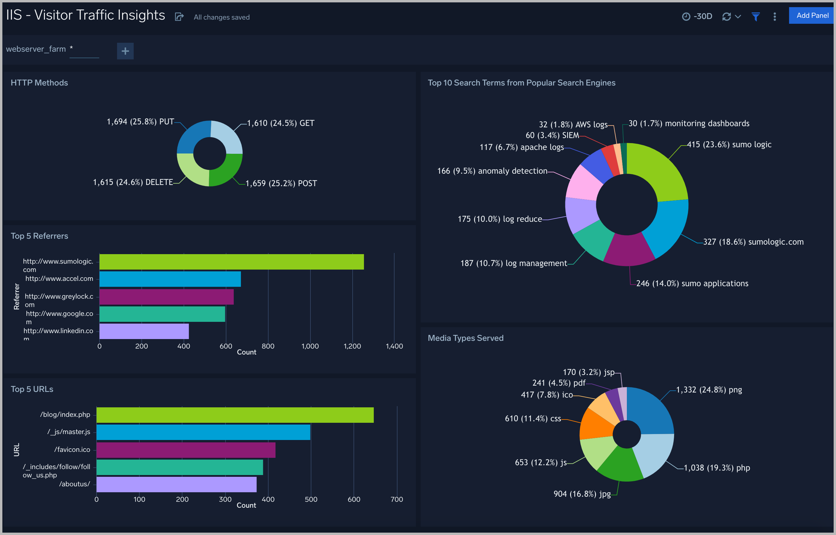 IIS-Visitor-Traffic-Insights