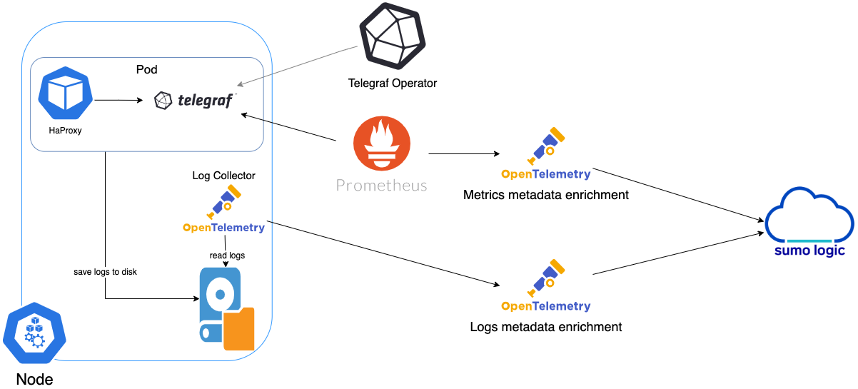 haproxy k8s flow