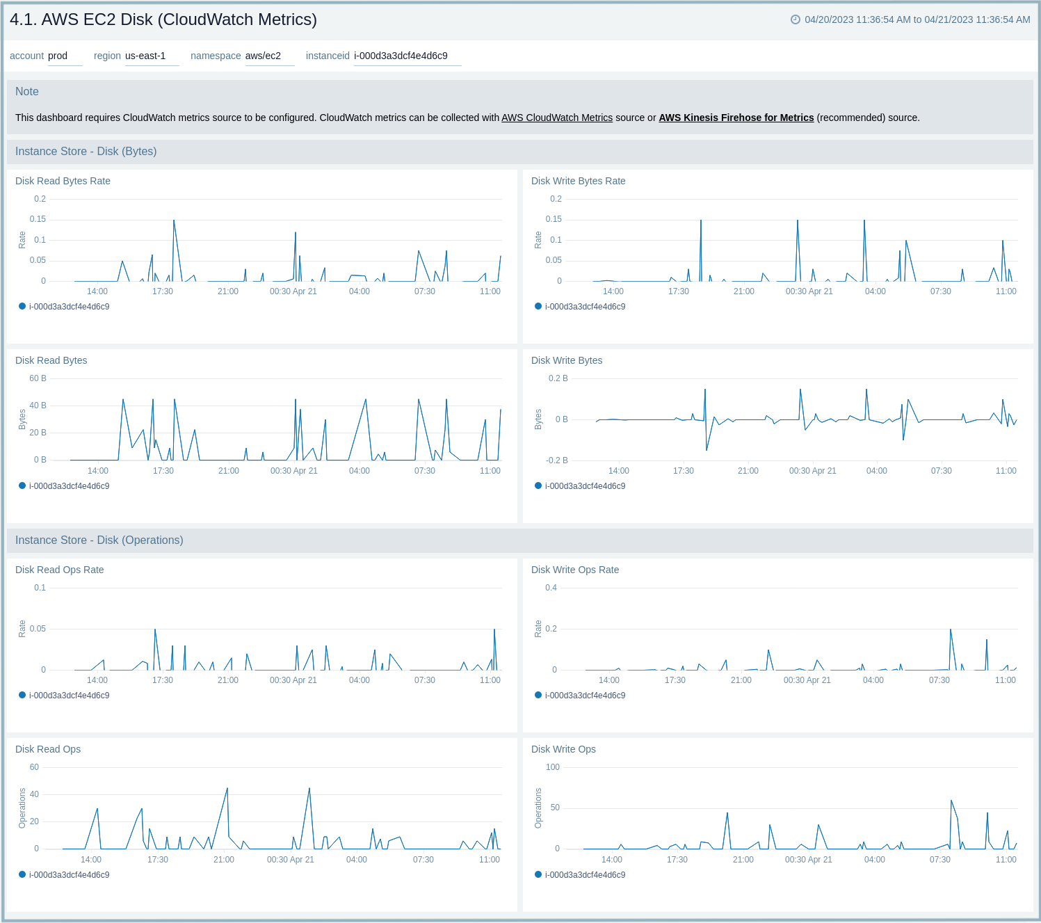 AWS-EC2-Cloudwatch-Metrics-Disk