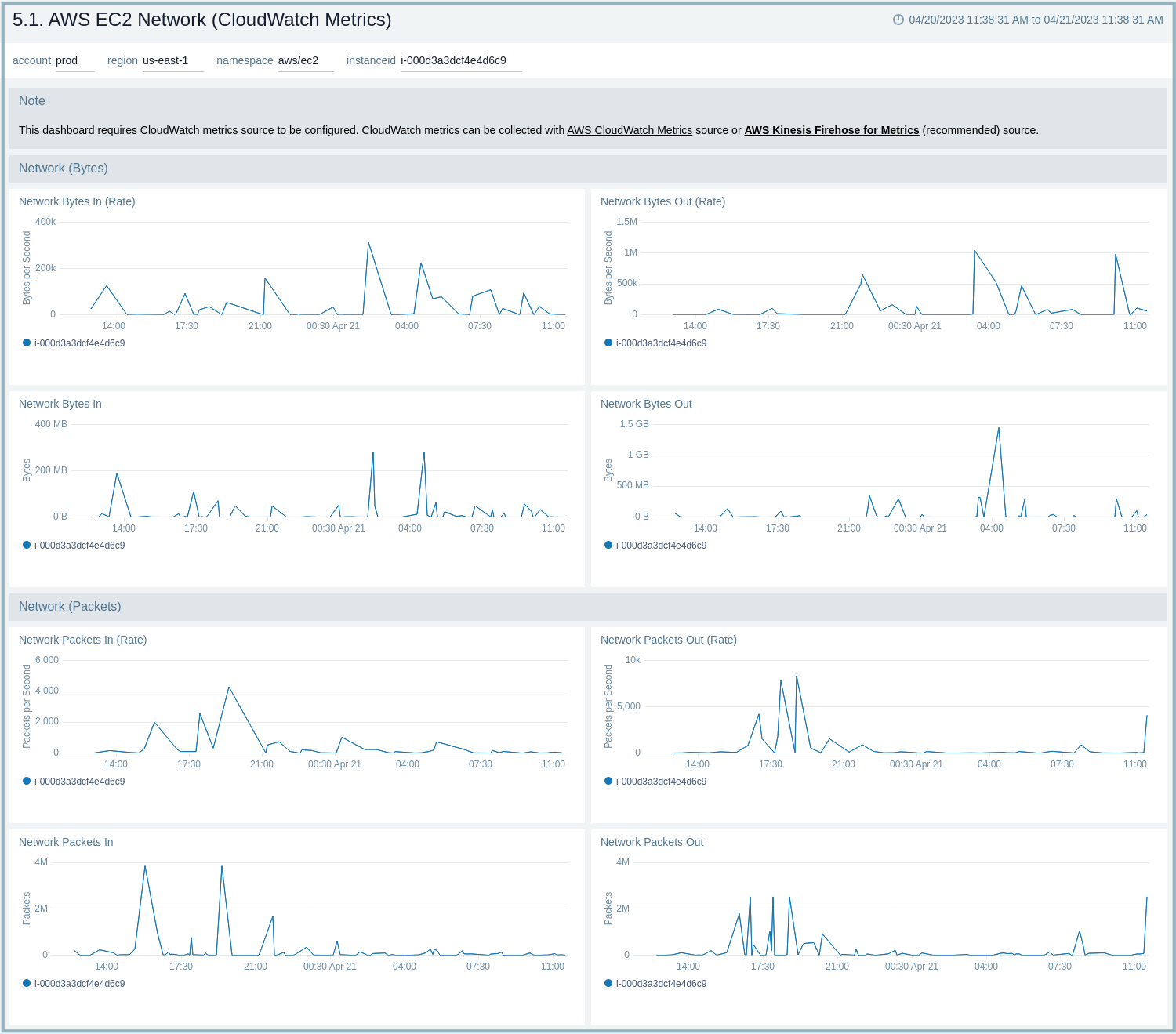 AWS-EC2-Cloudwatch-Metrics-Network