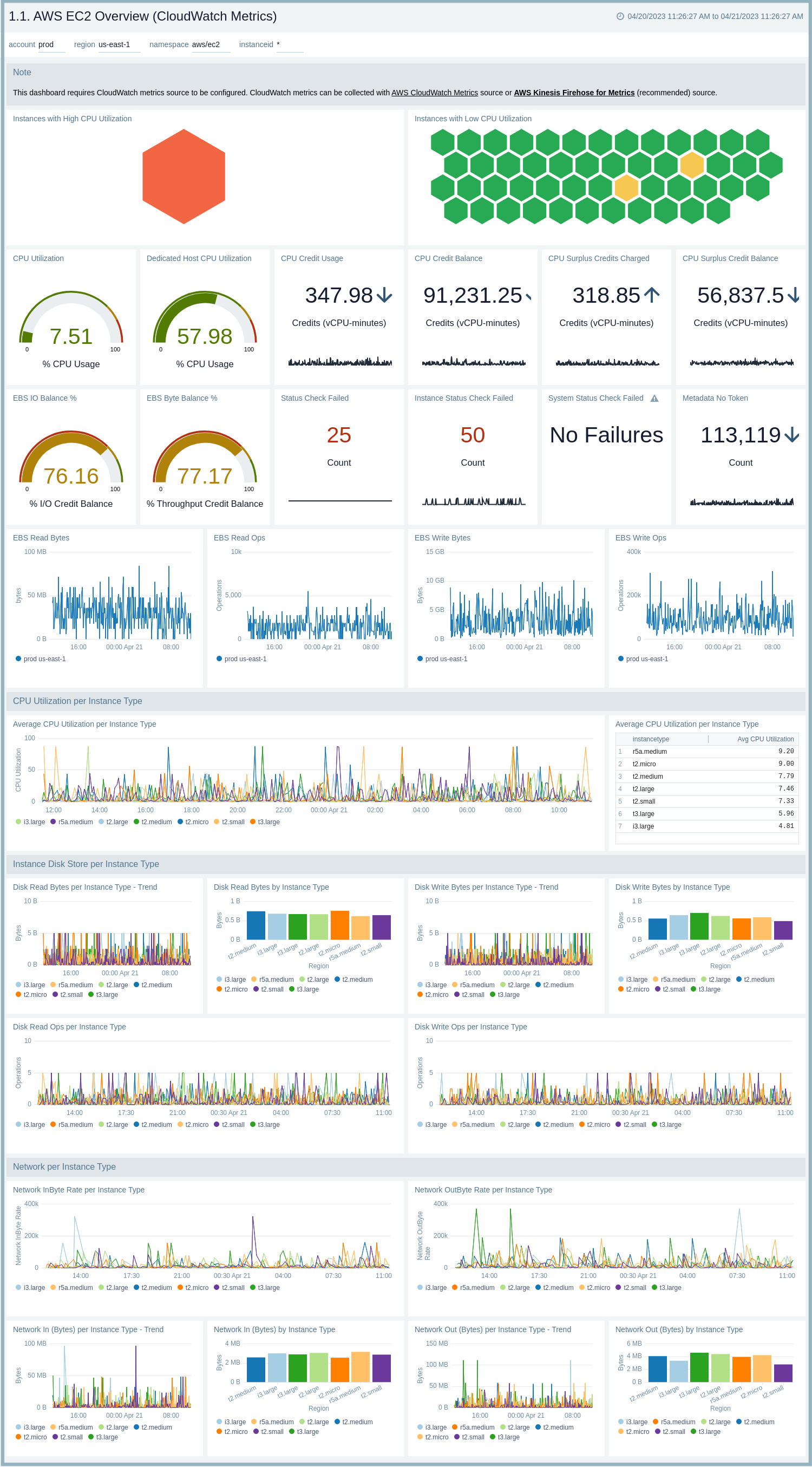 AWS-EC2-Cloudwatch-Metrics-Overview