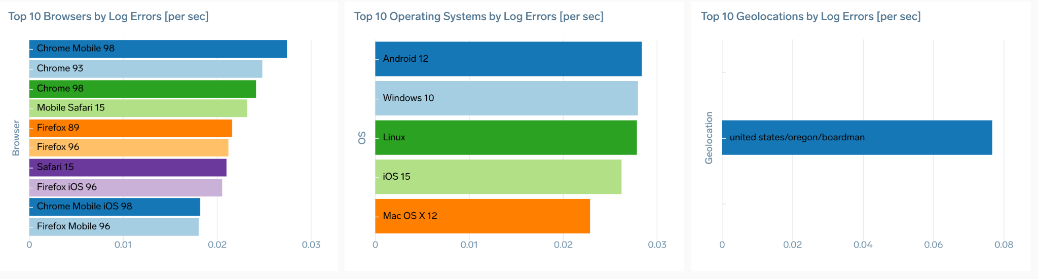 Real User Monitoring log errors by browser, operating system, and geolocations graphic