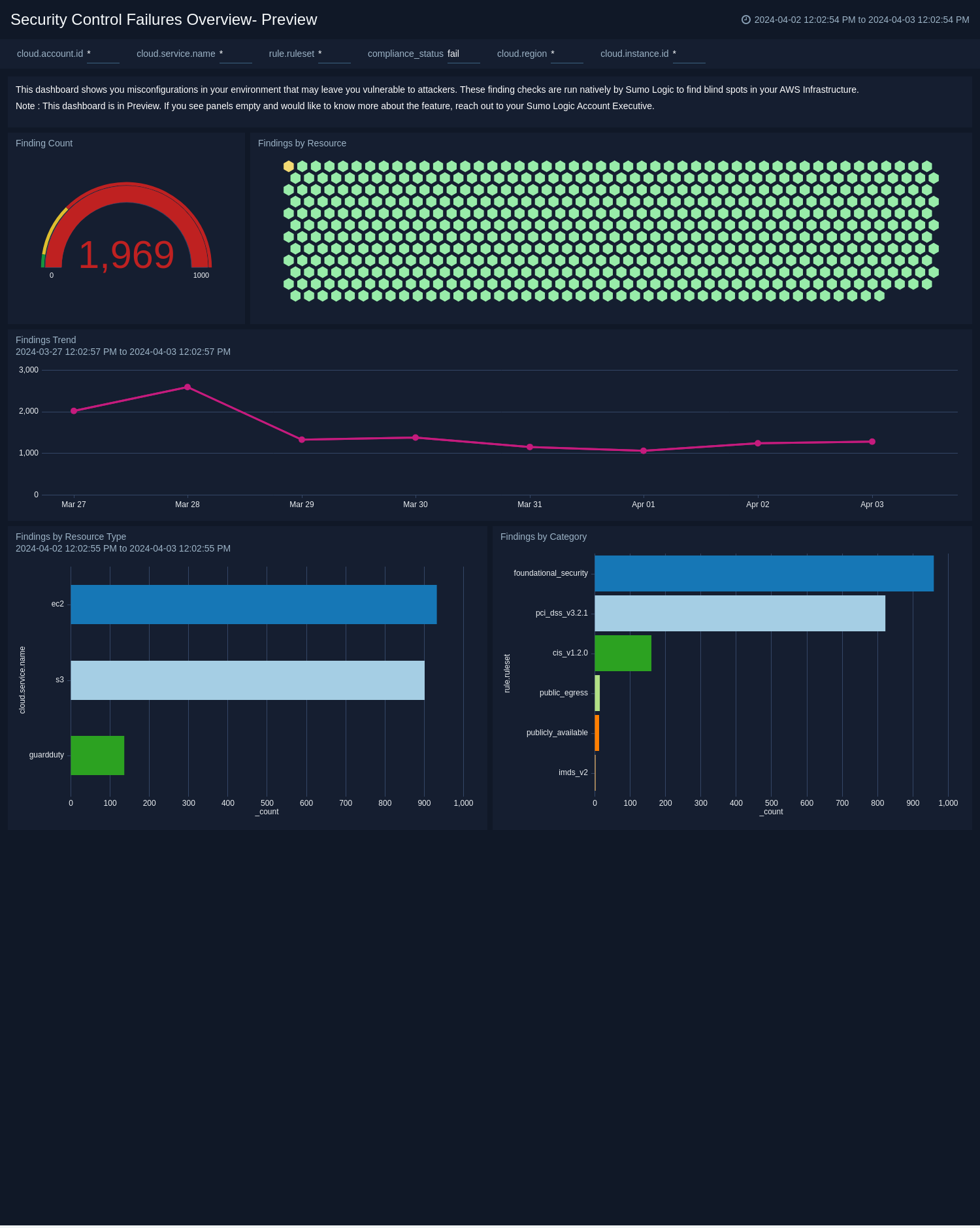 Security Control Failures Overview dashboard