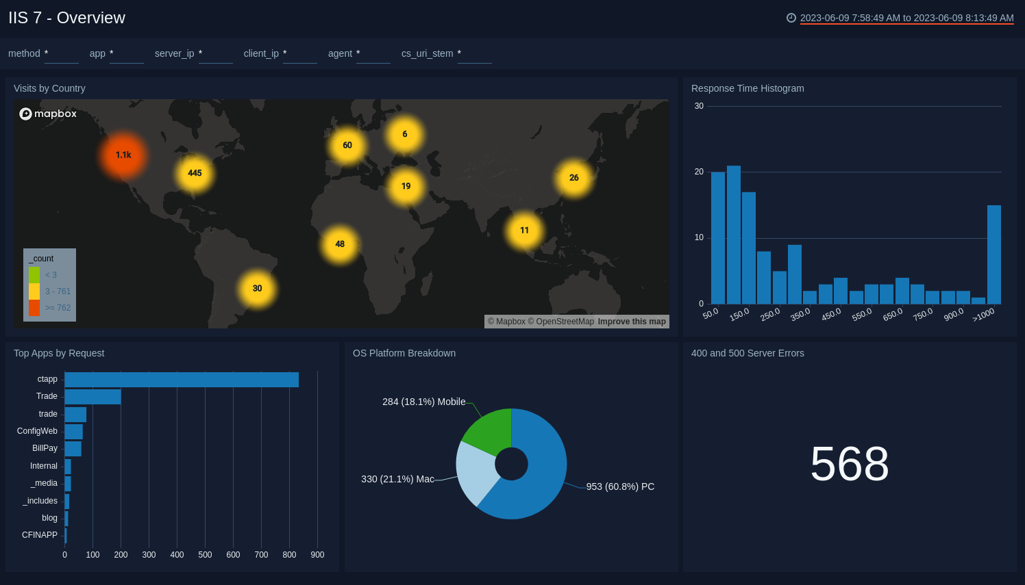 Overview Dashboard