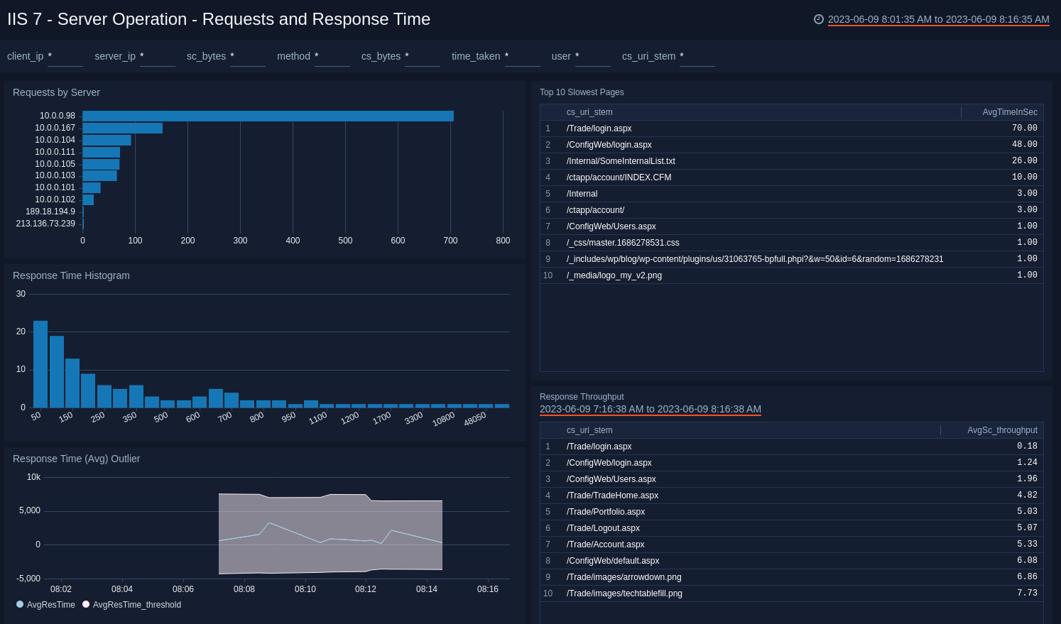 Server Operation - Requests and Response Time