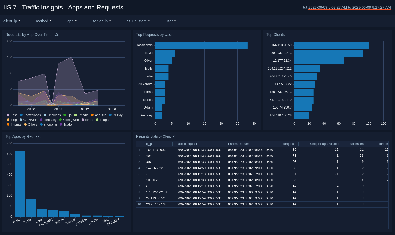 Traffic Insights - Apps and Requests