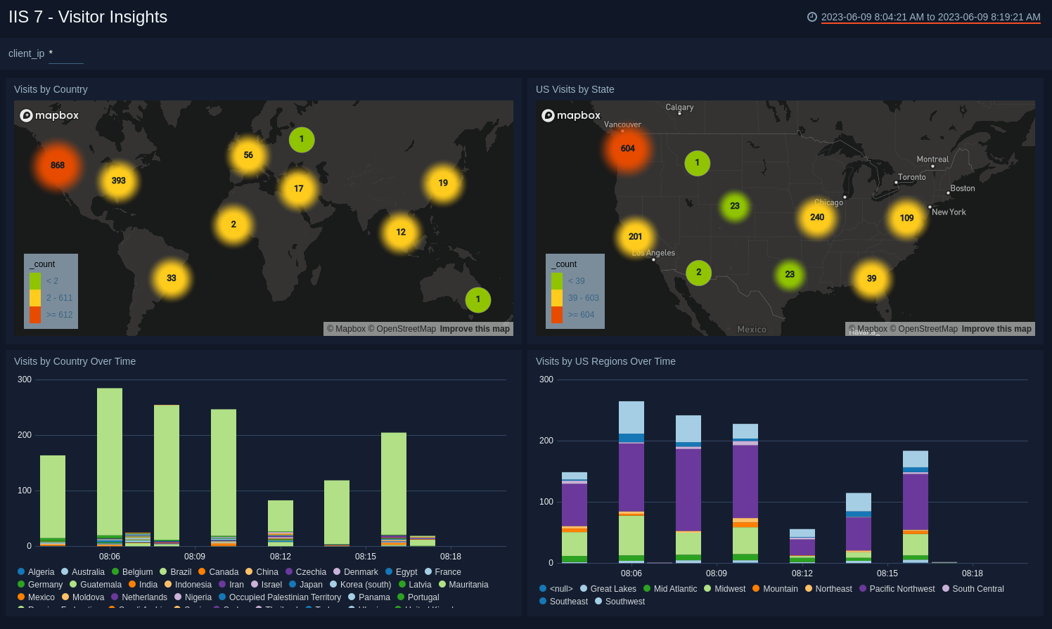 Visitor Insights